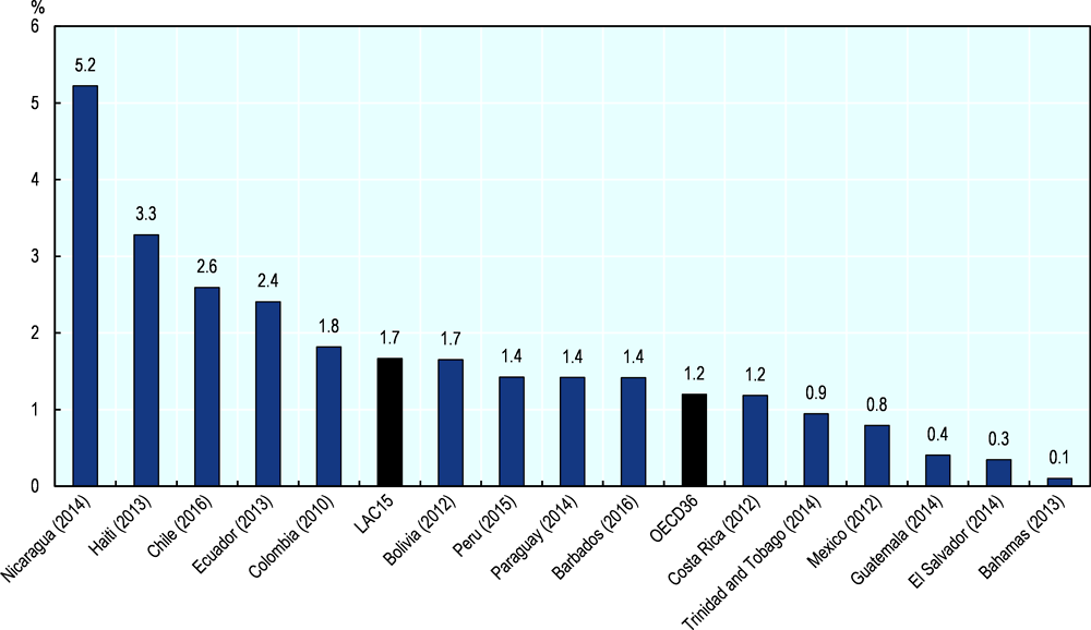 Figure 6.12. Proportion of population pushed by out-of-pocket health care expenditure below the societal poverty line